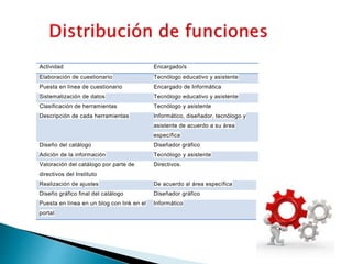 Actividad Encargado/s 
Elaboración de cuestionario Tecnólogo educativo y asistente 
Puesta en línea de cuestionario Encargado de Informática 
Sistematización de datos Tecnólogo educativo y asistente 
Clasificación de herramientas Tecnólogo y asistente 
Descripción de cada herramientas Informático, diseñador, tecnólogo y 
asistente de acuerdo a su área 
específica 
Diseño del catálogo Diseñador gráfico 
Adición de la información Tecnólogo y asistente 
Valoración del catálogo por parte de 
Directivos. 
directivos del Instituto 
Realización de ajustes De acuerdo al área específica 
Diseño gráfico final del catálogo Diseñador gráfico 
Puesta en línea en un blog con link en el 
Informático 
portal 
 