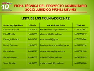 FICHA TÉCNICA DEL PROYECTO COMUNITARIO
SOCIO JURIDICO PFG-EJ UBV-MS
LISTA DE LOS TRIUNFADORES(AS)
Nombres y Apellidos Cédula Correo Electrónico Teléfono
Belkis Hernández 13567706 belkishernandez@hotmail.com 04149233661
Elías Montilla 14598630 eliasmontilla@gmail.com 04265756977
Eustorgia Hurtado 06813649 emhurtado69@gmail 02716694864
Fraddy Quintero 13404638 fraddyquintero_quinta@yahoo.es 04267298334
Marcos Páez 04445670 mpaezrepamaq@gmail.com 04168721500
Marisol Jiménez 09849630 solivalle33@hotmail.com 04247323793
Zonia Sánchez 10184386 zoniacoromoto@gmail.com 04167246600
 
