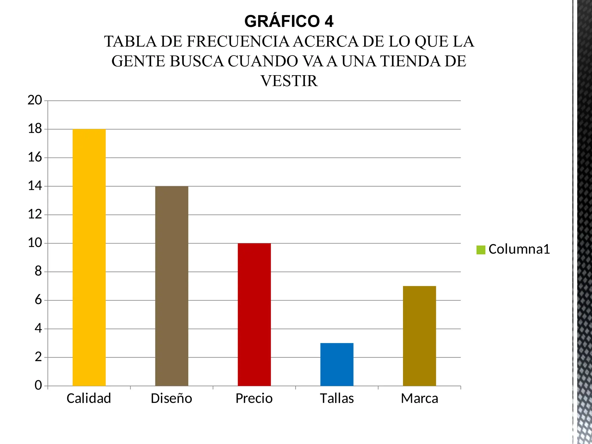 Calidad Diseño Precio Tallas Marca
0
2
4
6
8
10
12
14
16
18
20
Columna1
GRÁFICO 4
TABLA DE FRECUENCIAACERCA DE LO QUE LA
GENTE BUSCA CUANDO VAA UNA TIENDA DE
VESTIR
 