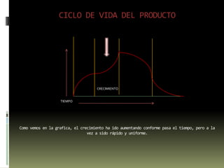 CICLO DE VIDA DEL PRODUCTO                                                               CRECIMIENTO           TIEMPOComo vemos en la grafica, el crecimiento ha ido aumentando conforme pasa el tiempo, pero a la vez a sido rápido y uniforme. 