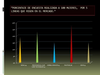“PORCENTAJE DE ENCUESTA REALIZADA A 100 MUJERES,  POR 5 LINEAS QUE RIGEN EN EL MERCADO.”