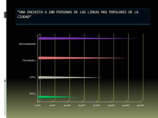“UNA ENCUESTA A 100 PERSONAS DE LAS LINEAS MAS POPULARES DE LA CIUDAD”