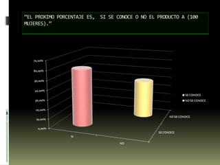 “EL PROXIMO PORCENTAJE ES,  SI SE CONOCE O NO EL PRODUCTO A (100 MUJERES).”