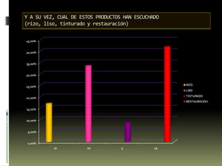 Y A SU VEZ, CUAL DE ESTOS PRODUCTOS HAN ESCUCHADO (rizo, liso, tinturado y restauración)