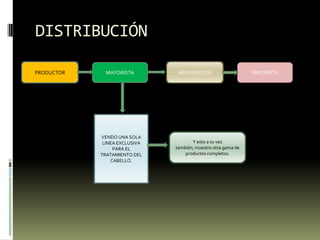 DISTRIBUCIÓNPRODUCTORREVENDEDORMAYORISTAMINORISTAVENDO UNA SOLA LINEA EXCLUSIVA PARA EL TRATAMIENTO DEL CABELLO.Y esto a su vez también, muestro otra gama de productos completos.