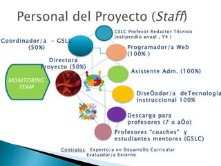 Diseñador/a  deTecnología Instruccional 100% Programador/a Web (100% )  Coordinador/a  - GSLC (50%) Descarga para profesores (7 x año)  Profesores “coaches”  y estudiantes mentores (GSLC)  MONITORING TEAM Directora Proyecto (50%) Asistente Adm. (100%) Contratos :  Experto/a en Desarrollo Curricular   Evaluador/a Externo GSLC Profesor Redactor Técnico (estipendio anual , Y4 ) 