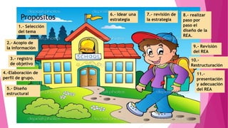 Propósitos
1.- Selección
del tema
2.- Acopio de
la información
3.- registro
de objetivo
4.-Elaboración de
perfil de grupo.
5.- Diseño
estructural
6.- Idear una
estrategia
7.- revisión de
la estrategia
8.- realizar
paso por
paso el
diseño de la
REA.
9.- Revisión
del REA
10.-
Restructuración
11.-
presentación
y adecuación
del REA
 