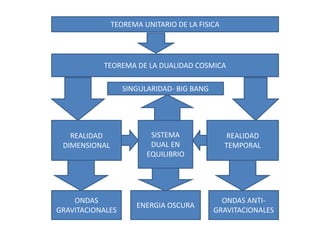 TEOREMA UNITARIO DE LA FISICA
TEOREMA DE LA DUALIDAD COSMICA
SINGULARIDAD- BIG BANG
REALIDAD
DIMENSIONAL
REALIDAD
TEMPORAL
SISTEMA
DUAL EN
EQUILIBRIO
ONDAS
GRAVITACIONALES
ENERGIA OSCURA
ONDAS ANTI-
GRAVITACIONALES
 
