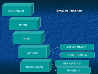 MONOGRAFÍA
TESINA
TESIS
INFORME
UNIVERSITARIO
INVESTIGACIÓN
DIVULGACIÓN
PERIODÍSTICO
PONENCIA
TIPOS DE TRABAJO
 