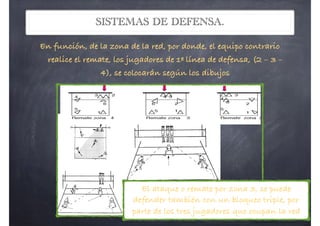 SISTEMAS DE DEFENSA.
En función, de la zona de la red, por donde, el equipo contrario
realice el remate, los jugadores de 1ª línea de defensa, (2 – 3 –
4), se colocarán según los dibujos.
6!
 Sistema 3-2-1: la primera línea
formada por 3 delanteros , pero la diferencia
es que la segunda línea la forman dos
jugadores y la tercera un solo jugador que
juega en el fondo del terreno de juego
En función, de la zona de la red, por donde, el equipo contrario realice el
remate, los jugadores de 1ª línea de defensa, (2 – 3 – 4), se colocarán según los
dibujos
El ataque o remate por zona 3, se puede
defender también con un bloqueo triple, por
parte de los tres jugadores que ocupan la red
ApuntesVoleibol
El ataque o remate por zona 3, se puede
defender también con un bloqueo triple, por
parte de los tres jugadores que ocupan la red
 