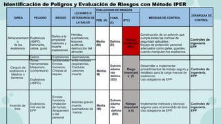 TAREA PELIGRO RIESGO
LECIONES O
DETERIOROS DE
LA SALUD
EVALUACION DE RIESGOS
MEDIDAS DE CONTROL
JERARQUIA DE
CONTROL
PRB. (P)
CONS.
(C)
(P*C)
Almacenamient
o
de los
explosivos
Explosivos
(ANFO,
fulminante,
cebos, guía)
Daños a la
propiedad
Lesiones y
muerte
explosiones
Heridas,
quemaduras,
lesiones
auditivas,
destrucción del
almacén
Media
(M)
Dañino
(D)
Riesgo
moderado
(MO)
Construcción de un polvorín que
cumpla todas las normas de
seguridad aplicables.
Equipo de protección personal
adecuados como gafas, guantes,
cuando manipulen los explosivos.
Controles de
ingeniería
EPP
Identificación de Peligros y Evaluación de Riesgos con Método IPER
Carguío de
explosivos a
taladros o
barrenos
Cebos.
Guías.
Herramientas
Maquinara,
(compresora)
Explosivos
(ANFO).
Explosiones
accidentales
Errores
humanos.
Chispas al
taqueo.
Quemaduras,
enfermedades
respiratorias,
Fracturas
Lesiones
muerte.
Media(
M)
Extrem
adame
nte
dañino
(ED)
Riego
important
e (I)
Desarrollar e implementar
procedimientos de trabajo seguro y
detallado para la carga manual de
explosivos.
Uso obligatorio de EPP
Controles de
ingeniería.
EPP
Incendio de
tiros
Explosivos.
mal uso de
EPP
Errores
humanos
Inhalación
de humas.
Atrapamient
o del
personal
lesiones graves,
muerte,
quemaduras de
manos.
Media
(M)
Extrem
adame
nte
dañino
(ED)
Riesgo
important
e (I)
Implementar métodos y técnicas
seguros para el encendido de tiros
Uso obligatorio de EPP.
Controles de
ingeniería.
EPP
 