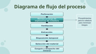 Diagrama de flujo del proceso
Procedimientos
para la voladura
para minimizar
riesgos
 