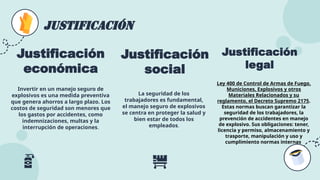 JUSTIFICACIÓN
Invertir en un manejo seguro de
explosivos es una medida preventiva
que genera ahorros a largo plazo. Los
costos de seguridad son menores que
los gastos por accidentes, como
indemnizaciones, multas y la
interrupción de operaciones.
La seguridad de los
trabajadores es fundamental,
el manejo seguro de explosivos
se centra en proteger la salud y
bien estar de todos los
empleados.
Justificación
económica
Justificación
social
Justificación
legal
Ley 400 de Control de Armas de Fuego,
Municiones, Explosivos y otros
Materiales Relacionados y su
reglamento, el Decreto Supremo 2175.
Estas normas buscan garantizar la
seguridad de los trabajadores, la
prevención de accidentes en manejo
de explosivo. Sus obligaciones: tener,
licencia y permiso, almacenamiento y
trasporte, manipulación y uso y
cumplimiento normas internas
 