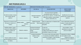 METODOLOGIA
TIPO DE MOGRAFIA: Compilación TIPO DE INVESTIGACION: Descriptiva
OBJETIVOS METODOS TECNICAS INSTRUMENTOS RESULTADOS
ESPERADOS
Describir los métodos y técnicas
para el manejo seguro de
explosivos
Deductivo
-Revisión de documento
Observación
-Se revisan normas de seguridad,
procedimientos, guías, técnicas para el
manejo seguro de explosivos. --Se observan la
aplicación de métodos y técnicas (minas,
canteras, construcción, etc..)
Identificación de las mejores
prácticas para el manejo seguro de
explosivos.
Diagnosticar la situación actual
del manejo de explosivos de
voladura
Método Analítico - Sintético
Deductivo
inductivo
-Análisis documental
Entrevistas Observación
Visita a la empresa para ver situación actual
Guía de entrevista
Fotografías
Tener la información actual para
proponer el manejo adecuado en el
manejo de explosivo
Identificar peligros, evaluar y
controlar los riesgos (IPER) en
manejo de explosivos de
voladura.
Deductivo e inductivo
-Revisión de documentos
Entrevistas personal de
trabajo
Análisis de riesgos
-En sitio web
Guía de entrevista
se utilizará matriz IPER. para evaluar la
probabilidad e impacto de los riesgos
Lista de peligros y riesgos
identificados en cada etapa de
proceso de voladura
Proponer medidas de control
para procedimientos de proceso
de voladura.
Deductivo e inductivo
Revisión de documentos
Análisis de riesgos
Entrevista
Se revisará en sitio web las guías técnicas y
los manuales para identificar medidas de
control para los peligros y riesgos asociados
al manejo de explosivos.
-Evaluación de la eficacia, viabilidad
de cada medida de control.
Propuesta de un plan de
implementación de las medidas de
control.
 