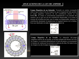 APLICACIONES DE LA LEY DE AMPEREAPLICACIONES DE LA LEY DE AMPERE
Campo Magnético de un Solenoide. Tomando un camino rectangular
sobre el que evaluar la ley de Ampere tal, que la longitud del lado paralelo
al campo magnético sea L nos da una contribución interior en la
bobina BL. El campo es esencialmente perpendicular a los laterales del
caminos, por lo que nos da una contribución despreciable. Si se toma el
extremo de la bobina tan lejos, que el campo sea despreciable, entonces la
contribución dominante la proporciona la longitud interior de la bobina.
Este caso idealizado sin duda, de la Ley de Ampere da
Campo Magnético de un Solenoide. Tomando un camino rectangular
sobre el que evaluar la ley de Ampere tal, que la longitud del lado paralelo
al campo magnético sea L nos da una contribución interior en la
bobina BL. El campo es esencialmente perpendicular a los laterales del
caminos, por lo que nos da una contribución despreciable. Si se toma el
extremo de la bobina tan lejos, que el campo sea despreciable, entonces la
contribución dominante la proporciona la longitud interior de la bobina.
Este caso idealizado sin duda, de la Ley de Ampere da
Campo Magnético de un Toroide. La obtención del campo
magnético interior de un toroide, es un buen ejemplo del alcance de la ley
de Ampere. La corriente delimitada por la línea de puntos, es exactamente
el número de vueltas por la corriente en cada una de ellas. Por tanto la ley
de Ampere nos da el campo magnético por
Campo Magnético de un Toroide. La obtención del campo
magnético interior de un toroide, es un buen ejemplo del alcance de la ley
de Ampere. La corriente delimitada por la línea de puntos, es exactamente
el número de vueltas por la corriente en cada una de ellas. Por tanto la ley
de Ampere nos da el campo magnético por
 