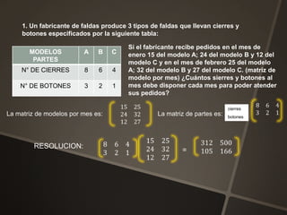1. Un fabricante de faldas produce 3 tipos de faldas que llevan cierres y
botones especificados por la siguiente tabla:
MODELOS
PARTES
A B C
N° DE CIERRES 8 6 4
N° DE BOTONES 3 2 1
Si el fabricante recibe pedidos en el mes de
enero 15 del modelo A; 24 del modelo B y 12 del
modelo C y en el mes de febrero 25 del modelo
A; 32 del modelo B y 27 del modelo C. (matriz de
modelo por mes) ¿Cuántos sierres y botones al
mes debe disponer cada mes para poder atender
sus pedidos?
La matriz de modelos por mes es: La matriz de partes es:
cierres
botones
RESOLUCION:
=
 