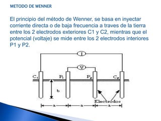 METODO DE WENNER


El principio del método de Wenner, se basa en inyectar
corriente directa o de baja frecuencia a traves de la tierra
entre los 2 electrodos exteriores C1 y C2, mientras que el
potencial (voltaje) se mide entre los 2 electrodos interiores
P1 y P2.
 