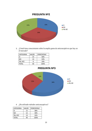 33%
30%
37%
PREGUNTA Nº2
SI
NO
TAL VEZ
3. ¿Usted tiene conocimiento sobre la amplia gama de anticonceptivos que hay en
el mercado?
CATEGORIA VALOR PORCENTAJE
SI 23 58%
NO 13 32%
TAL VEZ 4 10%
TOTAL 40 100%
58%
32%
10%
PREGUNTA Nº3
SI
NO
TAL VEZ
4. ¿Ha utilizado métodos anticonceptivos?
CATEGORIA VALOR PORCENTAJE
SI 15 38%
NO 12 30%
TAL VEZ 13 32%
TOTAL 40 100%
23
 