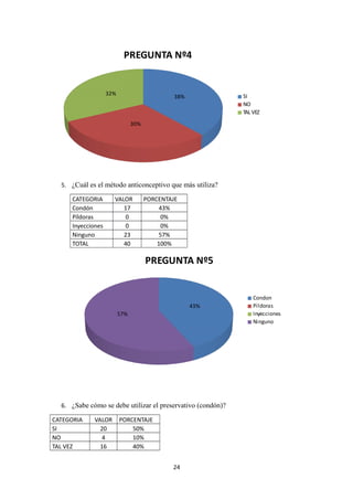 38%
30%
32%
PREGUNTA Nº4
SI
NO
TAL VEZ
5. ¿Cuál es el método anticonceptivo que más utiliza?
CATEGORIA VALOR PORCENTAJE
Condón 17 43%
Píldoras 0 0%
Inyecciones 0 0%
Ninguno 23 57%
TOTAL 40 100%
43%
57%
PREGUNTA Nº5
Condon
Pildoras
Inyecciones
Ninguno
6. ¿Sabe cómo se debe utilizar el preservativo (condón)?
CATEGORIA VALOR PORCENTAJE
SI 20 50%
NO 4 10%
TAL VEZ 16 40%
24
 