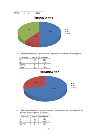 TOTAL 40 100%
50%
10%
40%
PREGUNTA Nº 6
SI
NO
TAL VEZ
7. ¿Ha recibido charlas o capacitaciones sobre el uso de métodos anticonceptivos?
CATEGORIA VALOR PORCENTAJE
SI 28 70%
NO 12 30%
TAL VEZ 0 0
TOTAL 40 100%
70%
30%
PREGUNTA Nº 7
SI
NO
TAL VEZ
8. ¿Sabe usted del perjuicio que puede causar en uso inadecuado e irresponsable de
métodos anticonceptivos en su salud?
CATEGORIA VALOR PORCENTAJE
SI 13 32%
NO 22 55%
TAL VEZ 5 13%
25
 