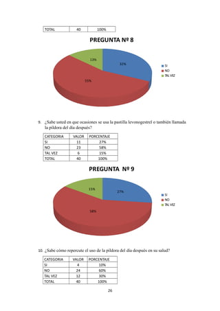 TOTAL 40 100%
32%
55%
13%
PREGUNTA Nº 8
SI
NO
TAL VEZ
9. ¿Sabe usted en que ocasiones se usa la pastilla levonogestrel o también llamada
la píldora del día después?
CATEGORIA VALOR PORCENTAJE
SI 11 27%
NO 23 58%
TAL VEZ 6 15%
TOTAL 40 100%
27%
58%
15%
PREGUNTA Nº 9
SI
NO
TAL VEZ
10. ¿Sabe cómo repercute el uso de la píldora del día después en su salud?
CATEGORIA VALOR PORCENTAJE
SI 4 10%
NO 24 60%
TAL VEZ 12 30%
TOTAL 40 100%
26
 