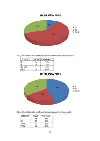 10%
60%
30%
PREGUNTA Nº10
SI
NO
TAL VEZ
11. ¿Sabe usted cuales son los métodos anticonceptivos permanentes?
CATEGORIA VALOR PORCENTAJE
SI 18 45%
NO 8 20%
TAL VEZ 14 35%
TOTAL 40 100%
45%
20%
35%
PREGUNTA Nº11
SI
NO
TAL VEZ
12. ¿Sabe usted cuales son los métodos anticonceptivos temporales?
CATEGORIA VALOR PORCENTAJE
SI 13 32%
NO 19 48%
TAL VEZ 8 20%
TOTAL 40 100%
27
 