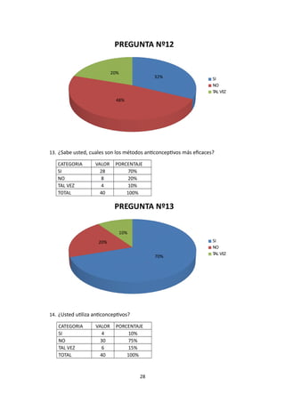 32%
48%
20%
PREGUNTA Nº12
SI
NO
TAL VEZ
13. ¿Sabe usted, cuales son los métodos anticonceptivos más eficaces?
CATEGORIA VALOR PORCENTAJE
SI 28 70%
NO 8 20%
TAL VEZ 4 10%
TOTAL 40 100%
70%
20%
10%
PREGUNTA Nº13
SI
NO
TAL VEZ
14. ¿Usted utiliza anticonceptivos?
CATEGORIA VALOR PORCENTAJE
SI 4 10%
NO 30 75%
TAL VEZ 6 15%
TOTAL 40 100%
28
 