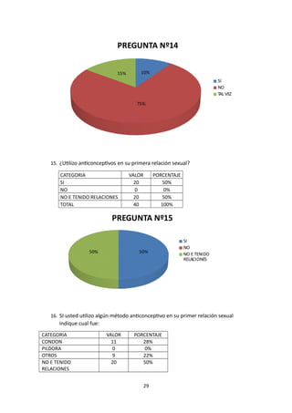 10%
75%
15%
PREGUNTA Nº14
SI
NO
TAL VEZ
15. ¿Utilizo anticonceptivos en su primera relación sexual?
CATEGORIA VALOR PORCENTAJE
SI 20 50%
NO 0 0%
NO E TENIDO RELACIONES 20 50%
TOTAL 40 100%
50%50%
PREGUNTA Nº15
SI
NO
NO E TENIDO
RELACIONES
16. SI usted utilizo algún método anticonceptivo en su primer relación sexual
indique cual fue:
CATEGORIA VALOR PORCENTAJE
CONDON 11 28%
PILDORA 0 0%
OTROS 9 22%
NO E TENIDO
RELACIONES
20 50%
29
 
