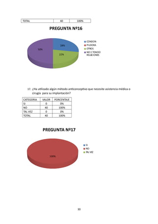 TOTAL 40 100%
28%
22%
50%
PREGUNTA Nº16
CONDON
PILDORA
OTROS
NO E TENIDO
RELACIONES
17. ¿Ha utilizado algún método anticonceptivo que necesite asistencia médica o
cirugía para su implantación?
CATEGORIA VALOR PORCENTAJE
SI 0 0%
NO 40 100%
TAL VEZ 0 0%
TOTAL 40 100%
100%
PREGUNTA Nº17
SI
NO
TAL VEZ
30
 