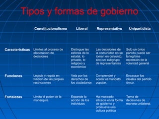 Tipos y formas de gobierno
                  Constitucionalismo          Liberal       Representativo           Unipartidista




Características Límites al proceso de      Distingue las    Las decisiones de      Solo un único
                  elaboración de           esferas de lo    la comunidad no se     partido puede ser
                  decisiones               estatal, lo      toman en conjunto,     la legítima
                                           privado, lo      sino un subgrupo       expresión de la
                                           religioso y      de representantes      voluntad general
                                           económico


Funciones         Legisla y regula en      Vela por los     Comprender y           Encausar los
                  función de las propias   derechos de      acatar el mandato      ideales del partido
                  restricciones            los ciudadanos   popular.               único.



Fortalezas        Limita el poder de la    Expande la       Ha mostrado            Toma de
                  monarquía.               acción de los    eficacia en la forma   decisiones de
                                           individuos       de gobierno y          manera unilateral.
                                                            promueve una
                                                            cultura política
 