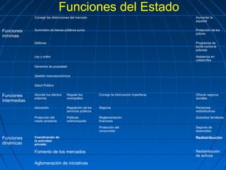 Funciones del Estado
              Corregir las disfunciones del mercado                                           Aumentar la
                                                                                              equidad


Funciones     Suministro de bienes públicos puros                                             Protección de los
                                                                                              pobres
mínimas
              Defensa                                                                         Programas de
                                                                                              lucha contra la
                                                                                              pobreza

              Ley y orden                                                                     Asistencia en
                                                                                              catástrofes

              Derechos de propiedad

              Gestión macroeconómica

              Salud Pública


Funciones     Abordar los efectos   Regular los          Corregir la información imperfecta   Ofrecer seguros
              externos              monopolios                                                sociales
Intermedias
              educación             Regulación de los    Seguros                              Pensiones
                                    servicios públicos                                        redistributivas

              Protección del        Políticas            Reglamentación                       Subsidios familiares
              medio ambiente        antimonopolio        financiera

                                                         Protección del                       Seguros de
                                                         consumidor                           desempleo

Funciones     Coordinación de                                                                 Redistribución
              la actividad
dinámicas     privada:

              Fomento de los mercados                                                         Redistribución
                                                                                              de activos

              Aglomeración de iniciativas
 