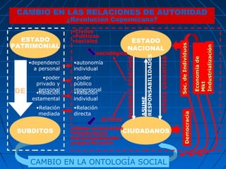 CAMBIO EN LAS RELACIONES DE AUTORIDAD
                    ¿Revolución Copernicana?
                     •Civiles
                     •Políticos
  ESTADO             •sociales                ESTADO
PATRIMONIAL




                                                                                                        Soc. de Individuos
                                             NACIONAL




                                                                                                                             Industrialización
                             sociológico




                                                                 RESPONSABILIDADES
                                             RECONOCE DERECHOS




                                                                                     OFRECE GARANTÍAS




                                                                                                                             Economía de
     •dependenci     •autonomía
       a personal    individual
           •poder    •poder
        privado y    público




                                                                                                                             Mkt
DE       personal
       •Relación
                     impersonal
                     •Relación
      estamental     individual




                                                                 ASUME
       •Relación     •Relación
        mediada      directa




                                                                                                              Democracia
                                  jurídico
                     •Ideas universales
 SUBDITOS            •Positivación     CIUDADANOS
                     •Universalización
                     •especificación



     CAMBIO EN LA ONTOLOGÍA SOCIAL
 