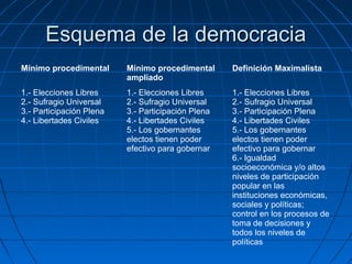 Esquema de la democracia
Mínimo procedimental      Mínimo procedimental      Definición Maximalista
                          ampliado
1.- Elecciones Libres     1.- Elecciones Libres     1.- Elecciones Libres
2.- Sufragio Universal    2.- Sufragio Universal    2.- Sufragio Universal
3.- Participación Plena   3.- Participación Plena   3.- Participación Plena
4.- Libertades Civiles    4.- Libertades Civiles    4.- Libertades Civiles
                          5.- Los gobernantes       5.- Los gobernantes
                          electos tienen poder      electos tienen poder
                          efectivo para gobernar    efectivo para gobernar
                                                    6.- Igualdad
                                                    socioeconómica y/o altos
                                                    niveles de participación
                                                    popular en las
                                                    instituciones económicas,
                                                    sociales y políticas;
                                                    control en los procesos de
                                                    toma de decisiones y
                                                    todos los niveles de
                                                    políticas
 