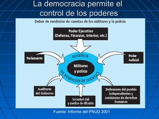 La democracia permite el
 control de los poderes




     Fuente: Informe del PNUD 2001
 