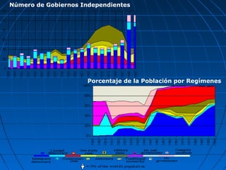 Número de Gobiernos Independientes




                     Porcentaje de la Población por Regímenes
 