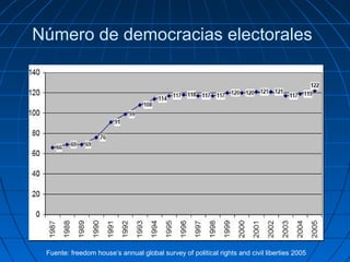 Número de democracias electorales




 Fuente: freedom house’s annual global survey of political rights and civil liberties 2005
 