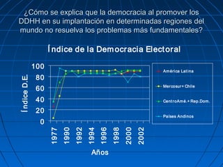 ¿Cómo se explica que la democracia al promover los
DDHH en su implantación en determinadas regiones del
mundo no resuelva los problemas más fundamentales?

                     Í ndice de la Dem ocr acia Elect or al

               100
                                                                             Am éri ca Lat ina
                80
Í ndice D.E.




                                                                             Mercosur+ Chile
                60
                40                                                           Cent r oAm é.+ Rep.Dom .

                20
                                                                             Países Andinos
                 0
                                                               2000
                     1977
                            1990
                                   1992
                                          1994
                                                 1996
                                                        1998


                                                                      2002
                                            Años
 