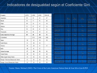 Indicadores de desigualdad según el Coeficiente Gini

                                                                                                    Actual
                                                                         70s     80s       90s     vs. nivel
                                                                                                   histórico
                                                         Argentina        ↓       ↓        ↔       Deterioro
                                                         Brasil          ↔        ↓        ↔       Deterioro
                                                         Chile            ↓      ↔         ↔       Deterioro
                                                         Colombia         ↑      ↔          ↓          Similar
                                                         Costa Rica       ↑       ↓        ↔           Similar
                                                         México           ↑       ↓        ↔       Deterioro
                                                         Panamá                   ↓        ↔       Deterioro
                                                         Uruguay          ↓       ↑         ↑      Deterioro
                                                         Venezuela        ↑       ↓         ↓      Deterioro

 Fuente: Mann, Michael (2002): The Crisis of the Latin American Nation-State & Ivan Silva Lira-ILPES
 