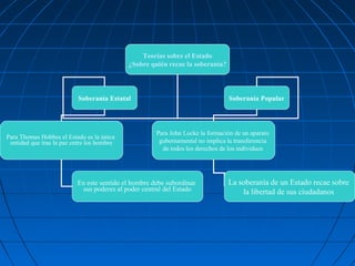 Teorías sobre el Estado
                                            ¿Sobre quién recae la soberanía?



                           Soberanía Estatal                                    Soberanía Popular




                                                     Para John Locke la formación de un aparato
Para Thomas Hobbes el Estado es la única
 entidad que trae la paz entre los hombre             gubernamental no implica la transferencia
                                                       de todos los derechos de los individuos




                          En este sentido el hombre debe subordinar            La soberanía de un Estado recae sobre
                           sus poderes al poder central del Estado                 la libertad de sus ciudadanos
 