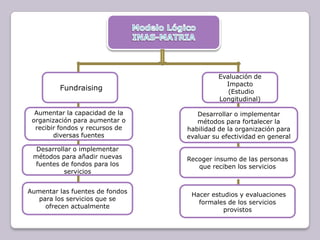 Evaluación de
                                             Impacto
         Fundraising                          (Estudio
                                           Longitudinal)

  Aumentar la capacidad de la       Desarrollar o implementar
 organización para aumentar o       métodos para fortalecer la
  recibir fondos y recursos de   habilidad de la organización para
        diversas fuentes         evaluar su efectividad en general

  Desarrollar o implementar
 métodos para añadir nuevas      Recoger insumo de las personas
  fuentes de fondos para los        que reciben los servicios
           servicios


Aumentar las fuentes de fondos
                                  Hacer estudios y evaluaciones
   para los servicios que se
                                    formales de los servicios
     ofrecen actualmente
                                            provistos
 