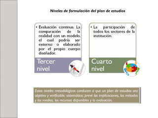 Niveles de formulación del plan de estudios
Estos niveles metodológicos conducen a que un plan de estudios sea
objetivo y verificable; sistemático; prevé las implicaciones, los métodos
y los medios, los recursos disponibles y la evaluación.
Estos niveles metodológicos conducen a que un plan de estudios sea
objetivo y verificable; sistemático; prevé las implicaciones, los métodos
y los medios, los recursos disponibles y la evaluación.
 