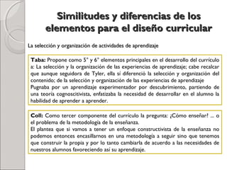 Similitudes y diferencias de losSimilitudes y diferencias de los
elementos para el diseño curricularelementos para el diseño curricular
Taba: Propone como 5° y 6° elementos principales en el desarrollo del currículo
a: La selección y la organización de las experiencias de aprendizaje; cabe recalcar
que aunque seguidora de Tyler, ella sí diferenció la selección y organización del
contenido; de la selección y organización de las experiencias de aprendizaje
Pugnaba por un aprendizaje experimentador por descubrimiento, partiendo de
una teoría cognoscitivista, enfatizaba la necesidad de desarrollar en el alumno la
habilidad de aprender a aprender.
La selección y organización de actividades de aprendizajeLa selección y organización de actividades de aprendizaje
Coll: Como tercer componente del currículo la pregunta: ¿Cómo enseñar? ... o
el problema de la metodología de la enseñanza.
El plantea que si vamos a tener un enfoque constructivista de la enseñanza no
podemos entonces encasillarnos en una metodología a seguir sino que tenemos
que construir la propia y por lo tanto cambiarla de acuerdo a las necesidades de
nuestros alumnos favoreciendo así su aprendizaje.
 