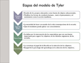 Etapas del modelo de Tyler
 