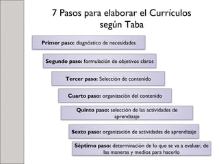 7 Pasos para elaborar el Currículos
según Taba
Primer paso: diagnóstico de necesidades
Segundo paso: formulación de objetivos claros
Tercer paso: Selección de contenido
Cuarto paso: organización del contenido
Quinto paso: selección de las actividades de
aprendizaje
Sexto paso: organización de actividades de aprendizaje
Séptimo paso: determinación de lo que se va a evaluar, de
las maneras y medios para hacerlo
 