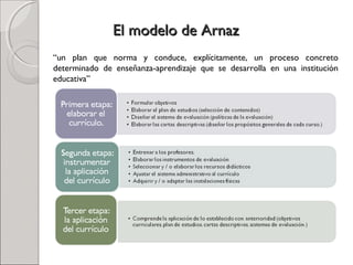 El modelo de ArnazEl modelo de Arnaz
“un plan que norma y conduce, explícitamente, un proceso concreto
determinado de enseñanza-aprendizaje que se desarrolla en una institución
educativa”
 