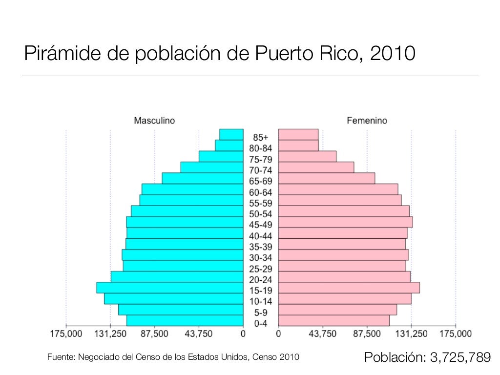 Cambios en la población de Puerto Rico y sus implicaciones