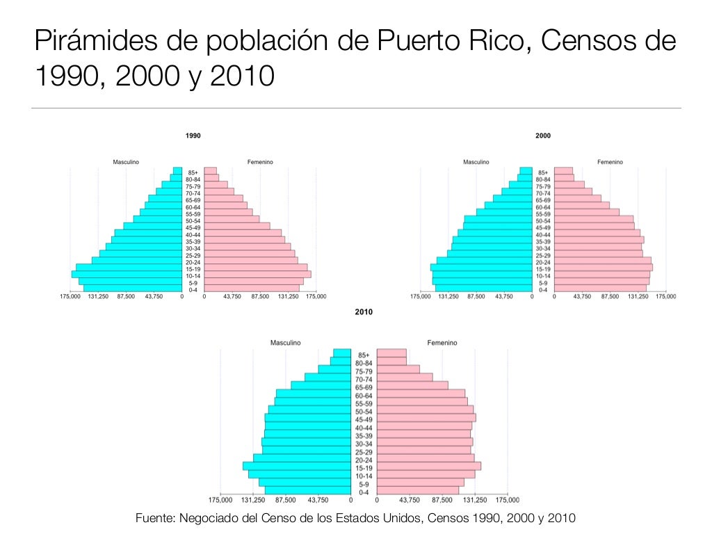 Cambios en la población de Puerto Rico y sus implicaciones