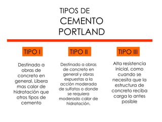TIPOS DE  CEMENTO PORTLAND TIPO I Destinado a obras de concreto en general. Libera mas calor de hidratación que otros tipos de cemento TIPO II TIPO III Destinado a obras de concreto en general y obras expuestas a la acción moderada de sulfatos o donde se requiera moderado calor de hidratación. Alta resistencia inicial, como cuando se necesita que la estructura de concreto reciba carga lo antes posible 