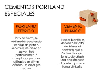 CEMENTOS PORTLAND ESPECIALES PORTLAND FERRICO CEMENTO BLANCO Rico en hierro, se obtiene introduciendo cenizas de pirita o minerales de hierro en polvo.  Son particularmente apropiados para ser utilizados en climas cálidos. De color gris oscuro EI color blanco es debido a la falta del hierro, al contrario que el Portland ferrico . Se le suele añadir una adición extra de caliza que se le llama clinkerita 