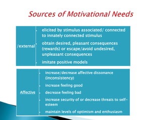elicited by stimulus associated/ connected
             to innately connected stimulus
             obtain desired, pleasant consequences
/external
             (rewards) or escape/avoid undesired,
             unpleasant consequences
             imitate positive models

              increase/decrease affective dissonance
              (inconsistency)

              increase feeling good
 Affective    decrease feeling bad

              increase security of or decrease threats to self-
              esteem

              maintain levels of optimism and enthusiasm
 
